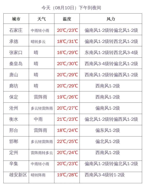 中雨+大雨+暴雨！河北雨雨雨继续……