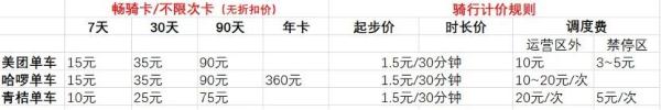 多个共享单车平台宣布涨价！网友表示：比公交都贵了......
