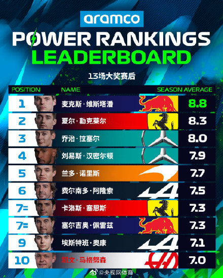 F1上半赛季实力榜:维斯塔潘第一 F1上半赛季实力榜:维斯塔潘第一