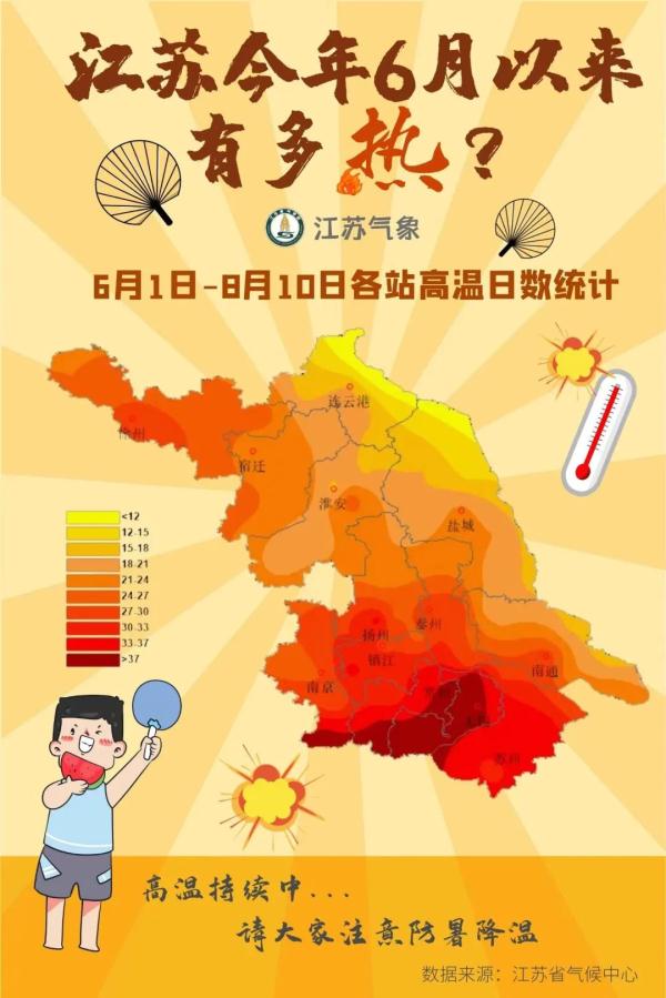 41.8℃！江苏最高温破纪录！还可能继续刷新