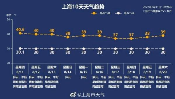 暴雨大风拦住了上海第7个40℃，网友：天都要劈开了！