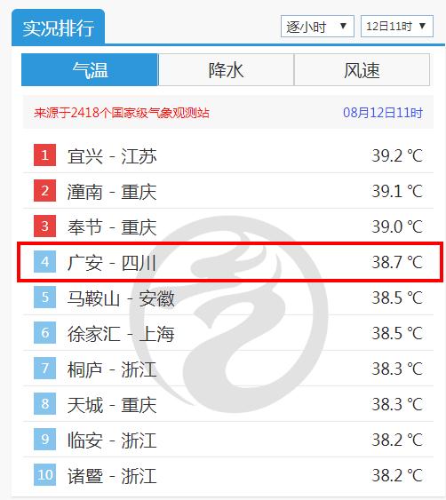 65个红色预警!还要热10天! 65个红色预警!还要热10天!