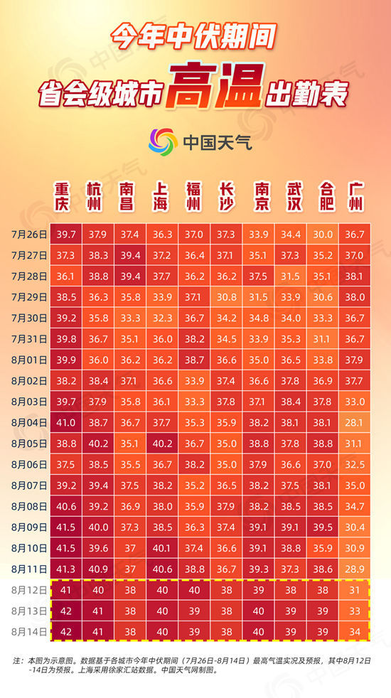 热破纪录！数据告诉你今年中伏到底有多热 末伏会变凉快吗？