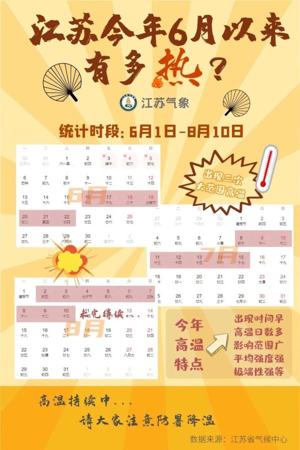 41.8℃！江苏最高温破纪录！还可能继续刷新