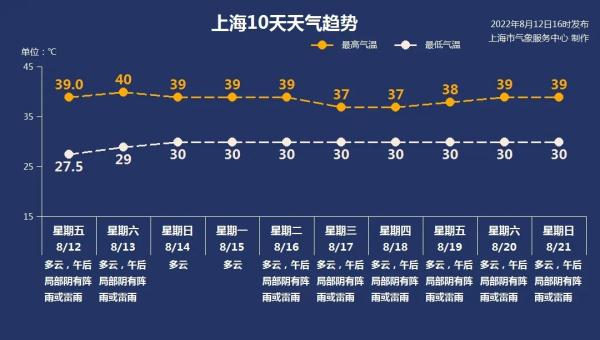 上海今天午后雷雨来“退烧”，明天40℃高温将再现