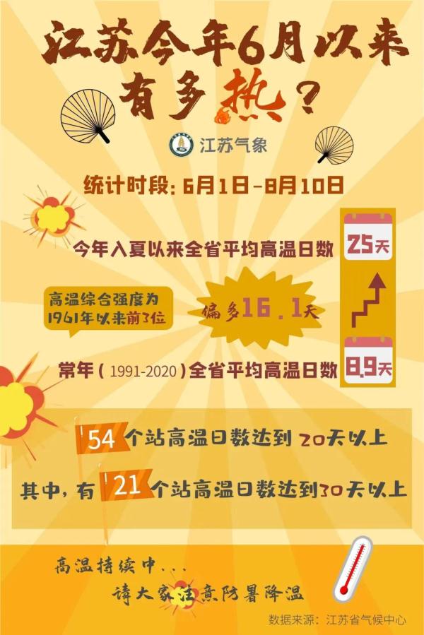 41.8℃！江苏最高温破纪录！还可能继续刷新