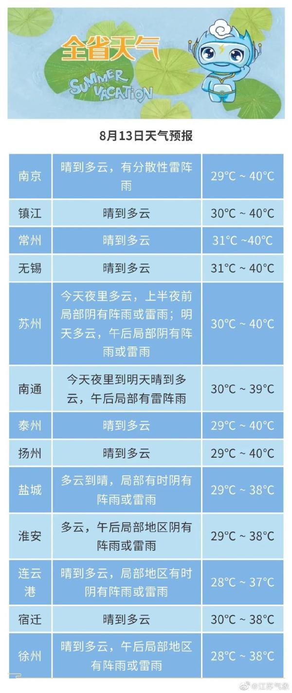 41.8℃！江苏最高温破纪录！还可能继续刷新