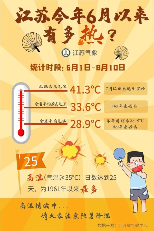 41.8℃！江苏最高温破纪录！还可能继续刷新