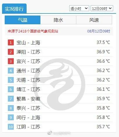 暴雨大风拦住了上海第7个40℃，网友：天都要劈开了！