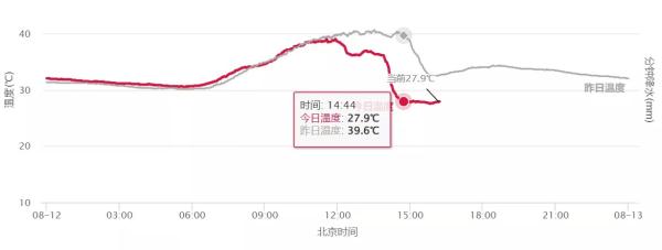 上海今天午后雷雨来“退烧”，明天40℃高温将再现