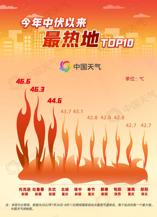 热破纪录！数据告诉你今年中伏到底有多热 末伏会变凉快吗？