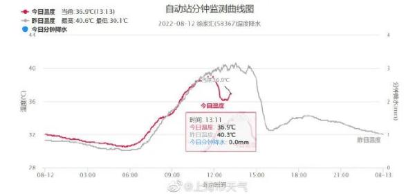 暴雨大风拦住了上海第7个40℃，网友：天都要劈开了！