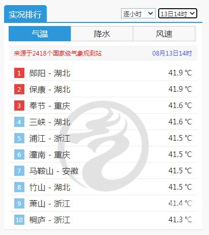 41.1℃，杭州热出今年新高！气象专家：未来高温热浪或成新常态