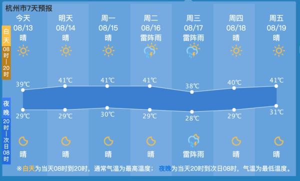 41.1℃，杭州热出今年新高！气象专家：未来高温热浪或成新常态