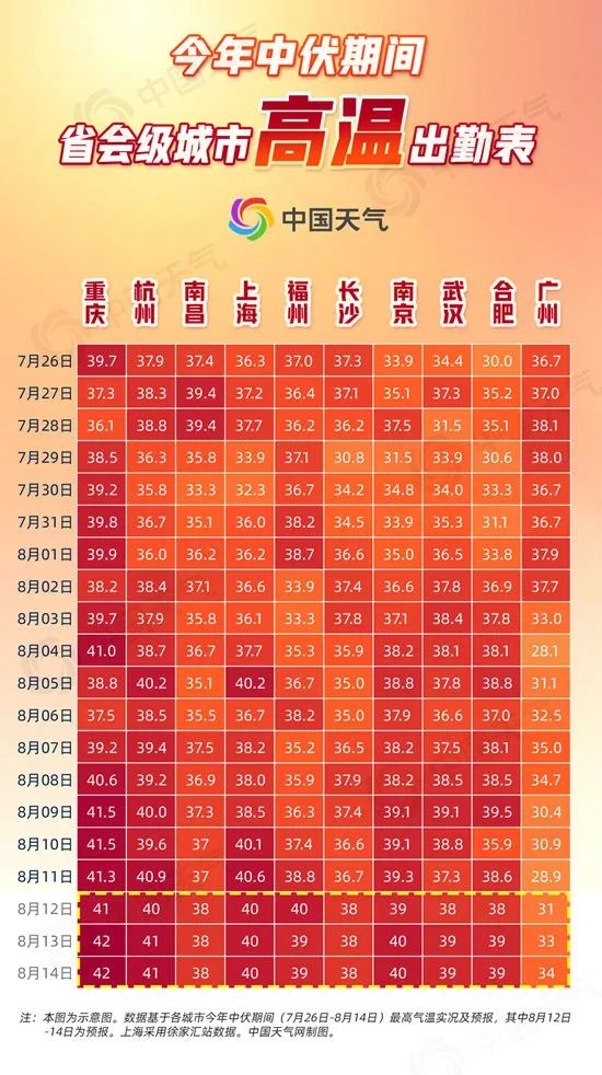 41.1℃，杭州热出今年新高！气象专家：未来高温热浪或成新常态