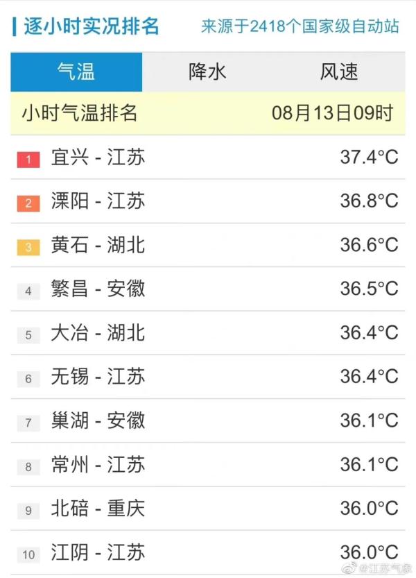 中暑的不止是老鹰  宜兴破纪录后再登榜首