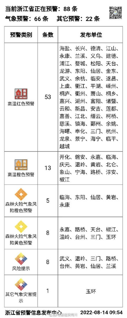 打破历史纪录！杭州8月14日气温高达41.7摄氏度