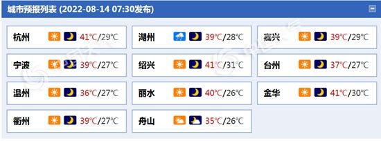 浙江依旧“火辣辣”局地气温可达41℃以上 午后需防雷阵雨 浙江依旧“火辣辣”局地气温可达41℃以上 午后需防雷阵雨