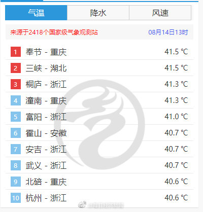 打破历史纪录！杭州8月14日气温高达41.7摄氏度