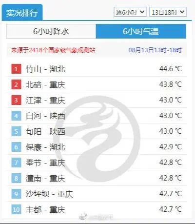 44.6℃！湖北竹山气温为何全国最高？