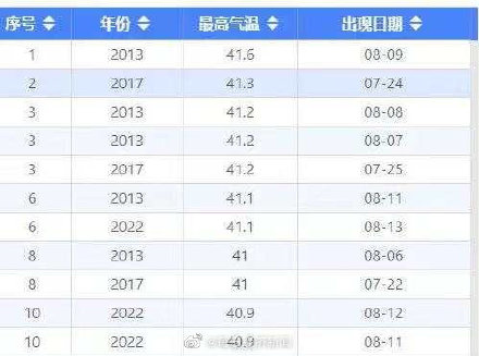 打破历史纪录！杭州8月14日气温高达41.7摄氏度
