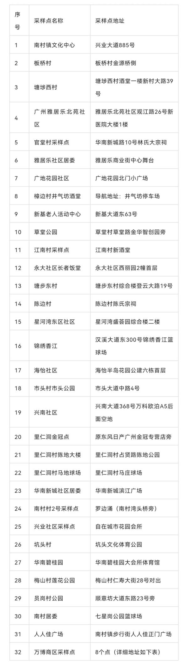 广州番禺南村镇开展大规模核酸检测，这些人员请立即报备！