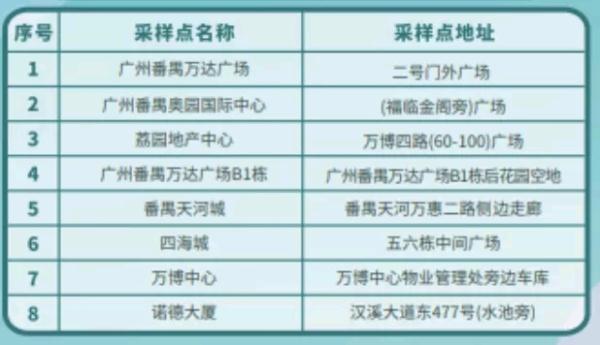 广州番禺南村镇开展大规模核酸检测，这些人员请立即报备！