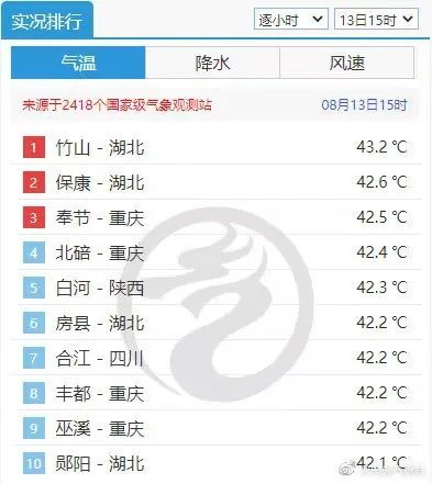 鹰中暑坠江，猪热到晕厥，高温还要持续多久？