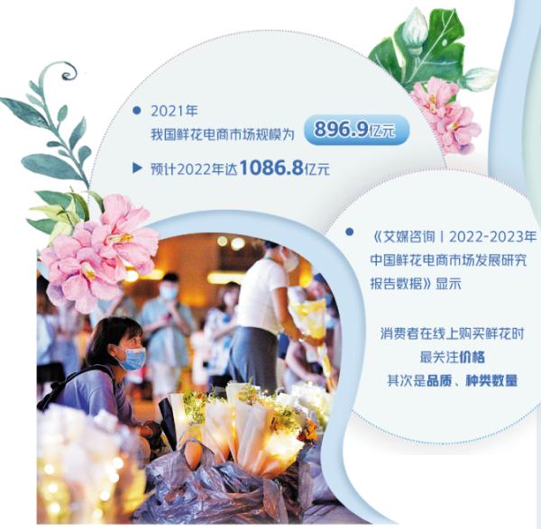 市场规模已达896.9亿元，鲜花电商的春天来了吗？