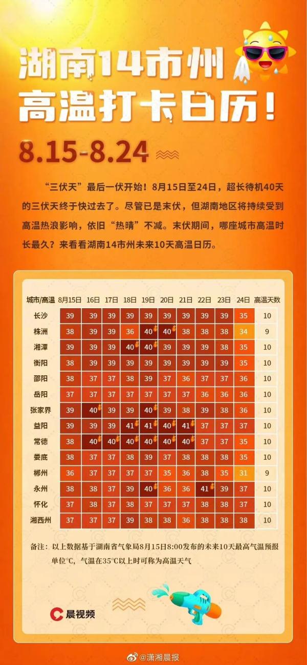 长沙女子行李箱放车里被热化？“末伏”来了，湖南高温会过去吗？