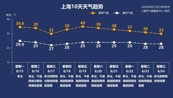 上海市防汛办发布提示，注意雷雨大风冰雹！后天最高温可能“仅”35℃…