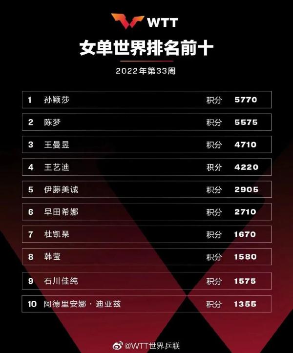 国际乒联承认对排名规则存在管理错误,樊振东依然稳居男单世界排名第一 国际乒联承认对排名规则存在管理错误,樊振东依然稳居男单世界排名第一