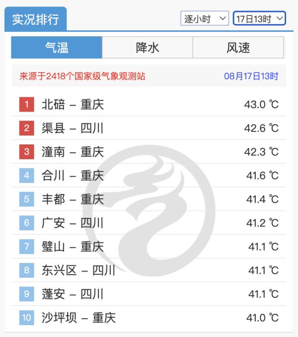 川渝承包全国高温榜前十，下周有望退出“高温群聊”