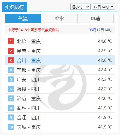 极端高温干旱天气!国家电网:最大限度支援川渝电力供应 极端高温干旱天气!国家电网:最大限度支援川渝电力供应