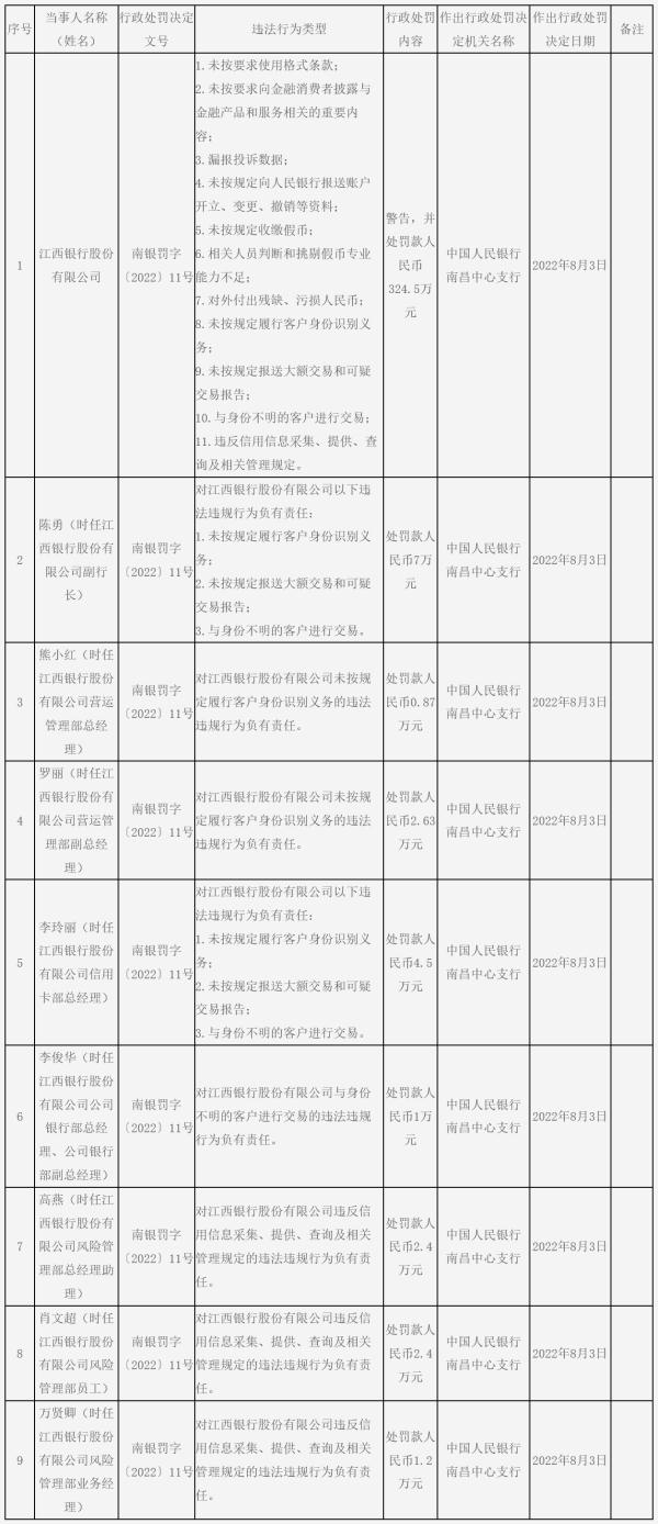 江西银行因11项违法行为被罚324.5万元 时任副行长等8人被罚