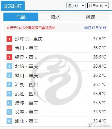 川渝承包全国高温榜前十，下周有望退出“高温群聊”