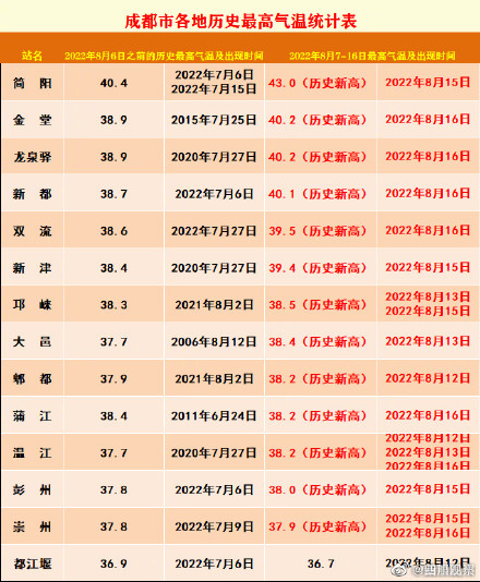 成都连续7天高温红色预警 成都连续7天高温红色预警