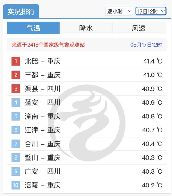 川渝承包全国高温榜前十，下周有望退出“高温群聊”