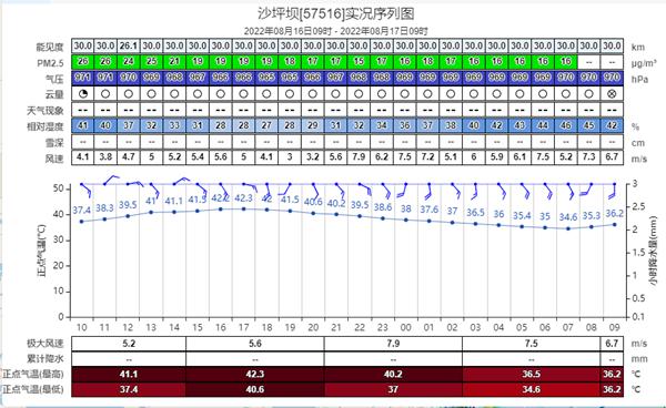 “真·火炉”!重庆最低温再创历史新高 今明天最高温仍可达44℃ “真·火炉”!重庆最低温再创历史新高 今明天最高温仍可达44℃