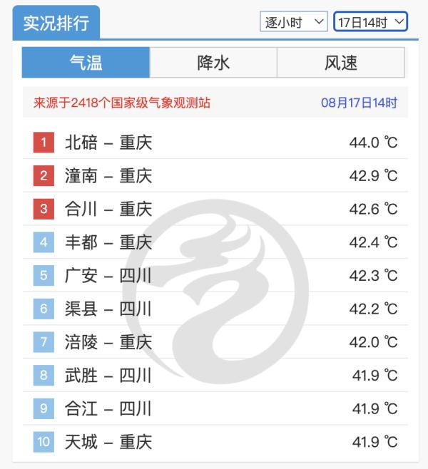 川渝承包全国高温榜前十，下周有望退出“高温群聊”
