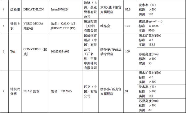 北京消协“点名”！注意，这些知名品牌的“防晒服饰”不合格