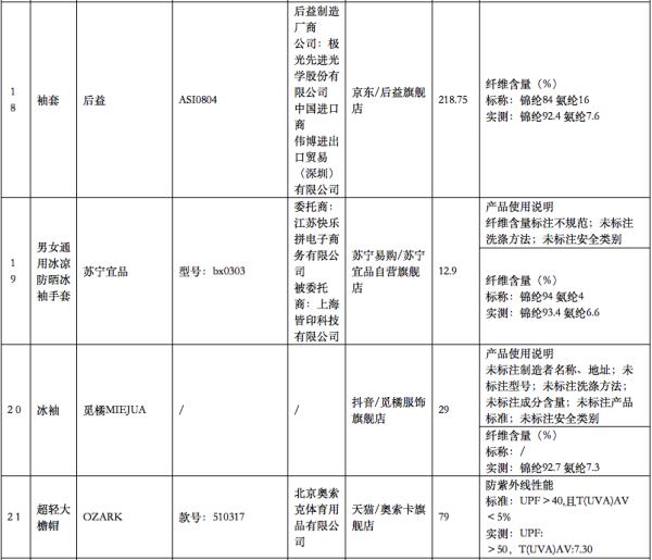 北京消协“点名”！注意，这些知名品牌的“防晒服饰”不合格