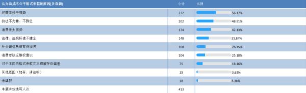 中国消费者协会发布调查报告:近九成受访消费者遇到过不公平格式条款 中国消费者协会发布调查报告:近九成受访消费者遇到过不公平格式条款