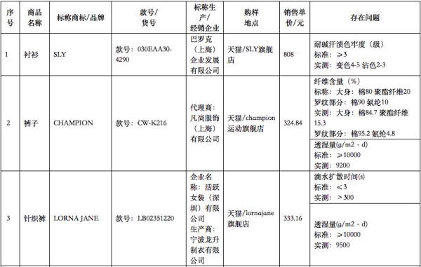 北京消协“点名”！注意，这些知名品牌的“防晒服饰”不合格
