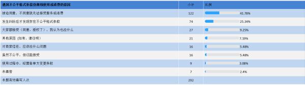 中国消费者协会发布调查报告:近九成受访消费者遇到过不公平格式条款 中国消费者协会发布调查报告:近九成受访消费者遇到过不公平格式条款