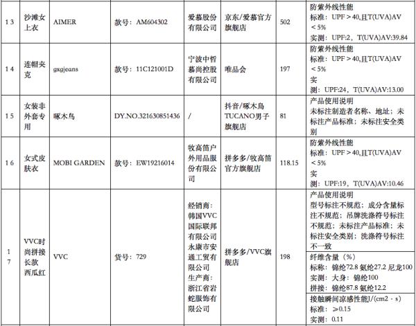 北京消协“点名”！注意，这些知名品牌的“防晒服饰”不合格