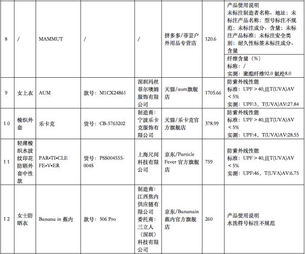 北京消协“点名”！注意，这些知名品牌的“防晒服饰”不合格