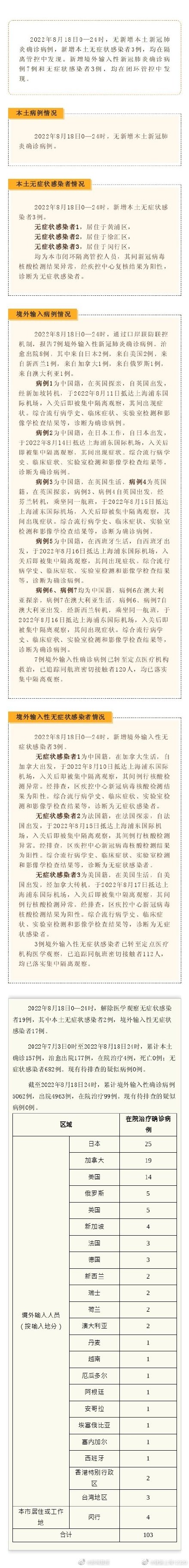 上海昨日无新增本土确诊病例、新增本土无症状感染者3例