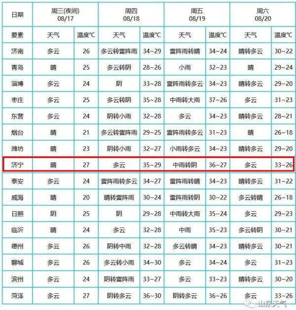 雨马上到！济宁大雨局部暴雨或大暴雨