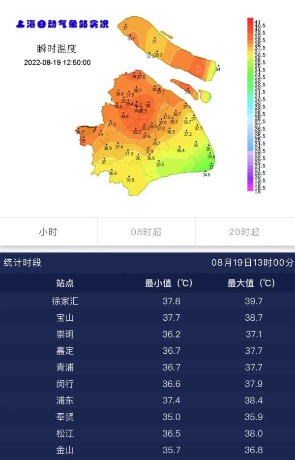 再破40℃！上海今夏极端酷热天数占近150年来总数三分之一